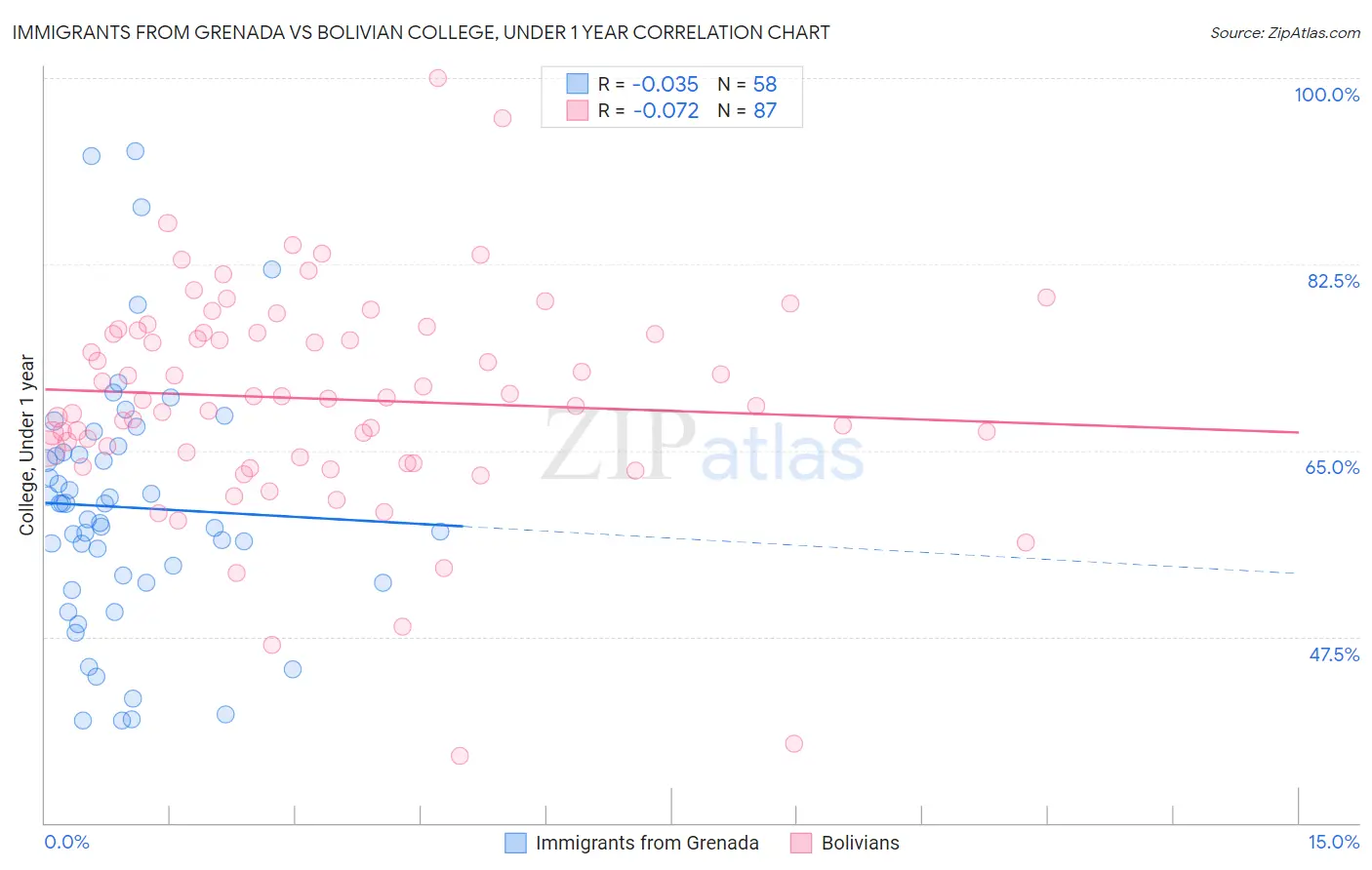 Immigrants from Grenada vs Bolivian College, Under 1 year