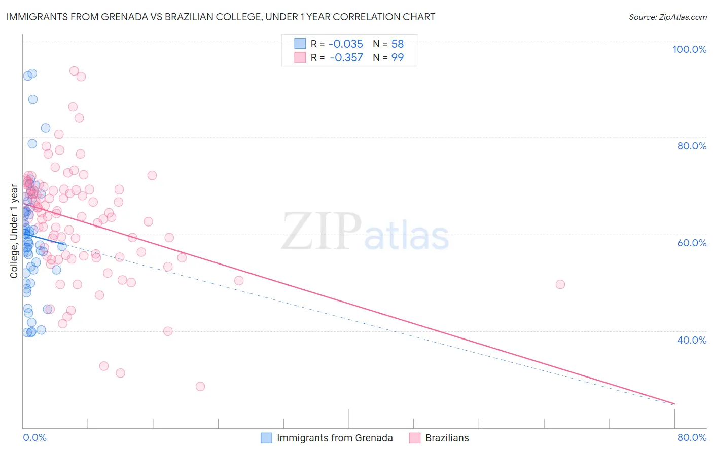 Immigrants from Grenada vs Brazilian College, Under 1 year