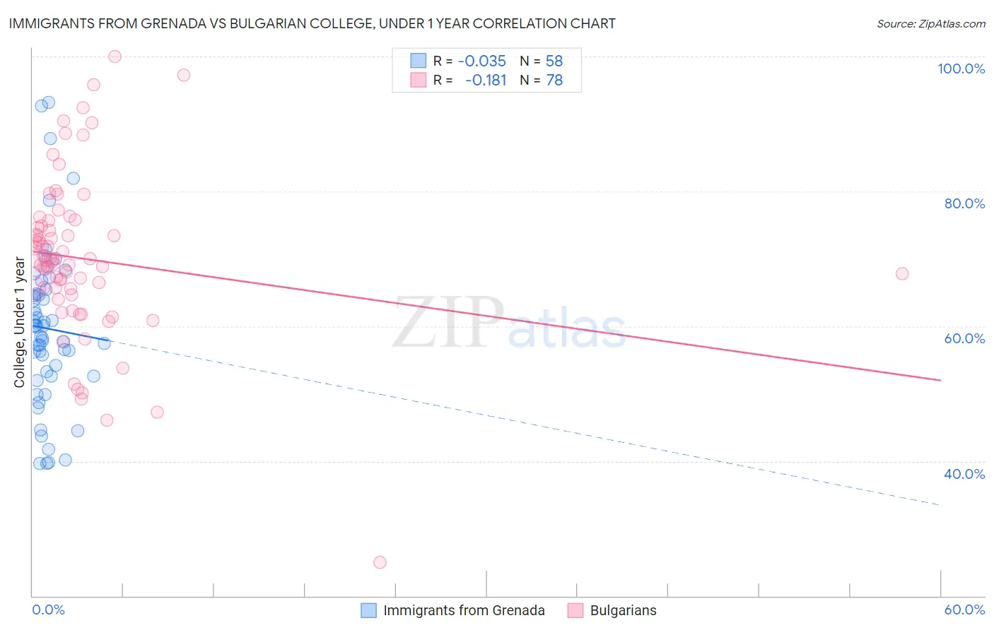 Immigrants from Grenada vs Bulgarian College, Under 1 year