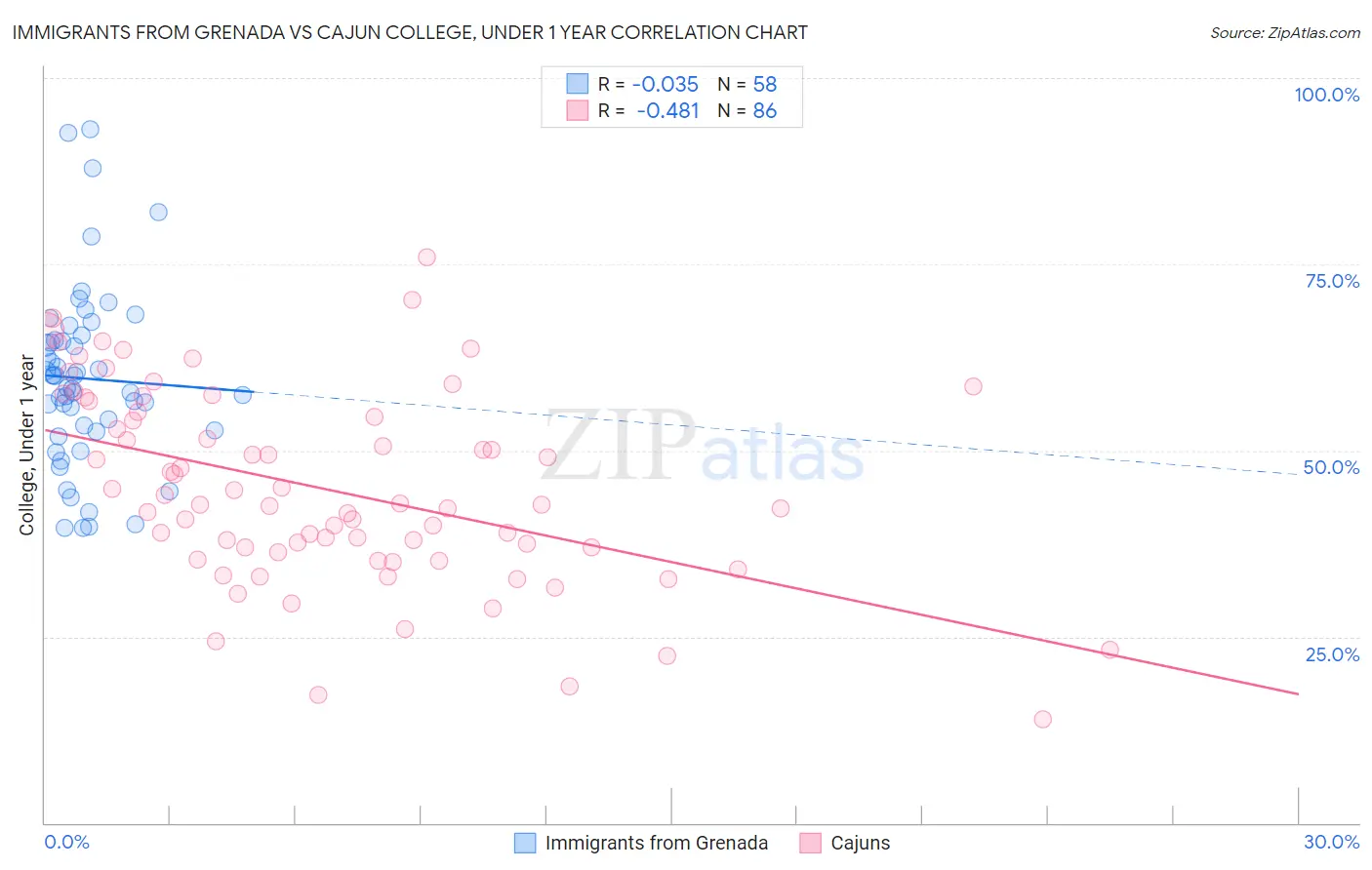 Immigrants from Grenada vs Cajun College, Under 1 year