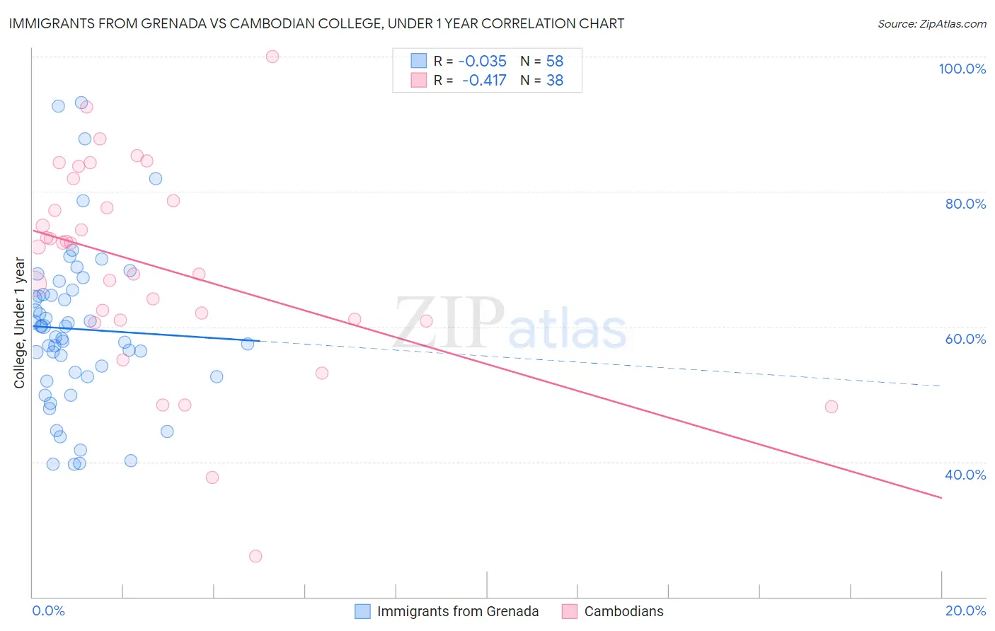 Immigrants from Grenada vs Cambodian College, Under 1 year