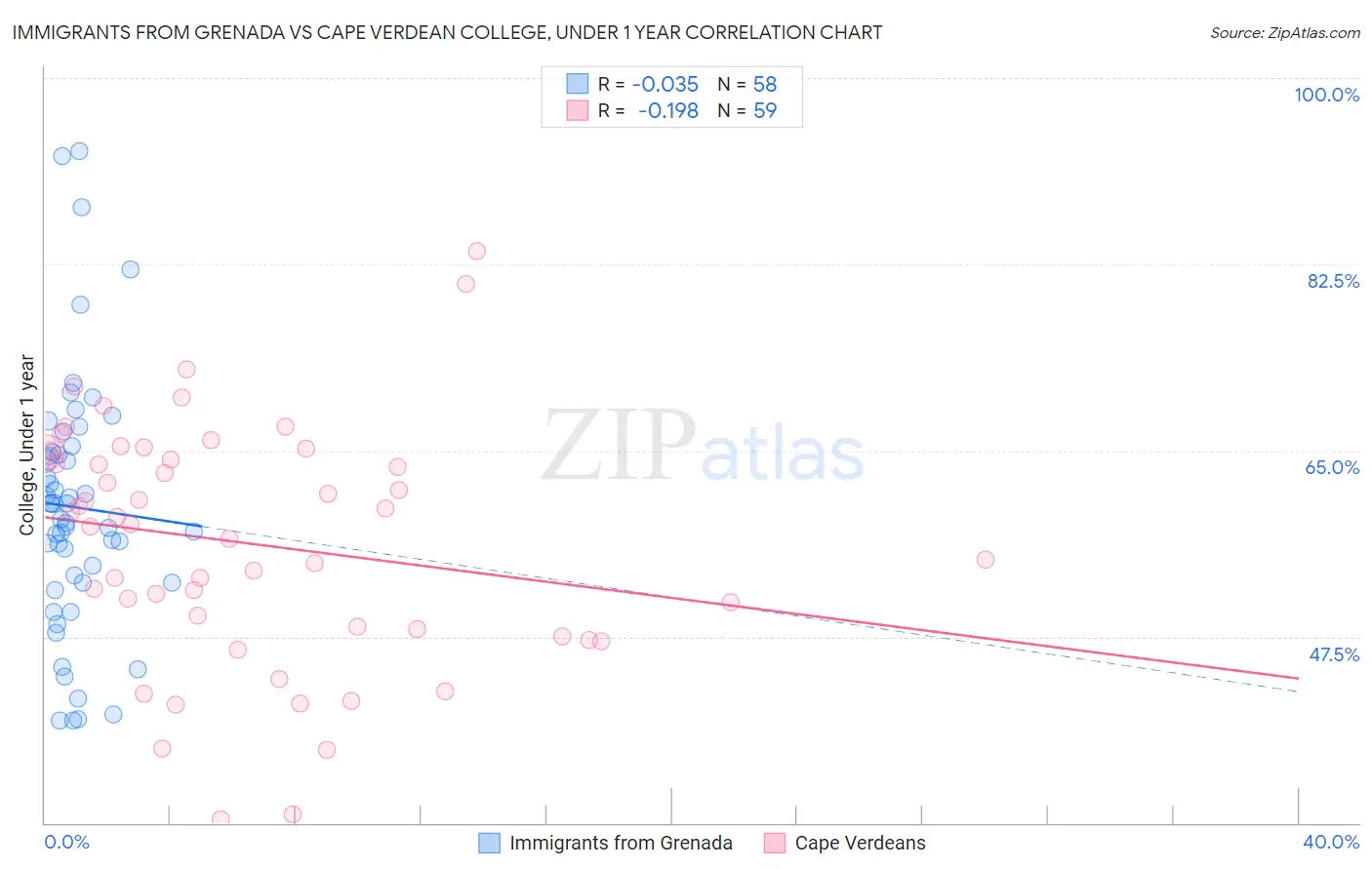 Immigrants from Grenada vs Cape Verdean College, Under 1 year