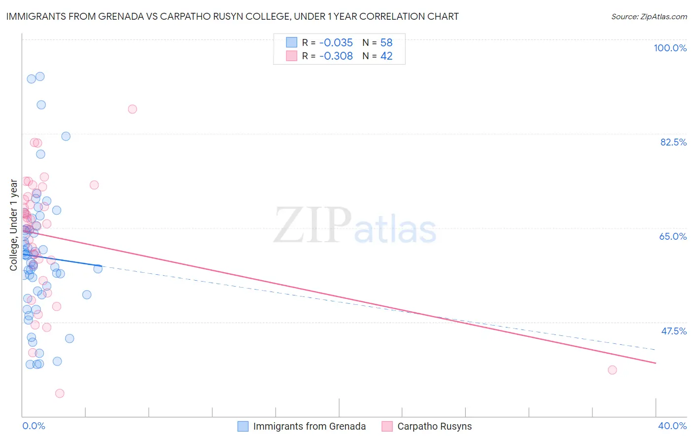 Immigrants from Grenada vs Carpatho Rusyn College, Under 1 year