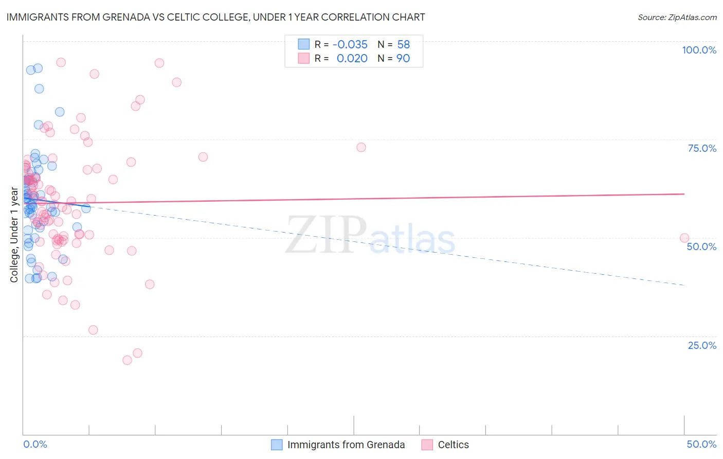 Immigrants from Grenada vs Celtic College, Under 1 year