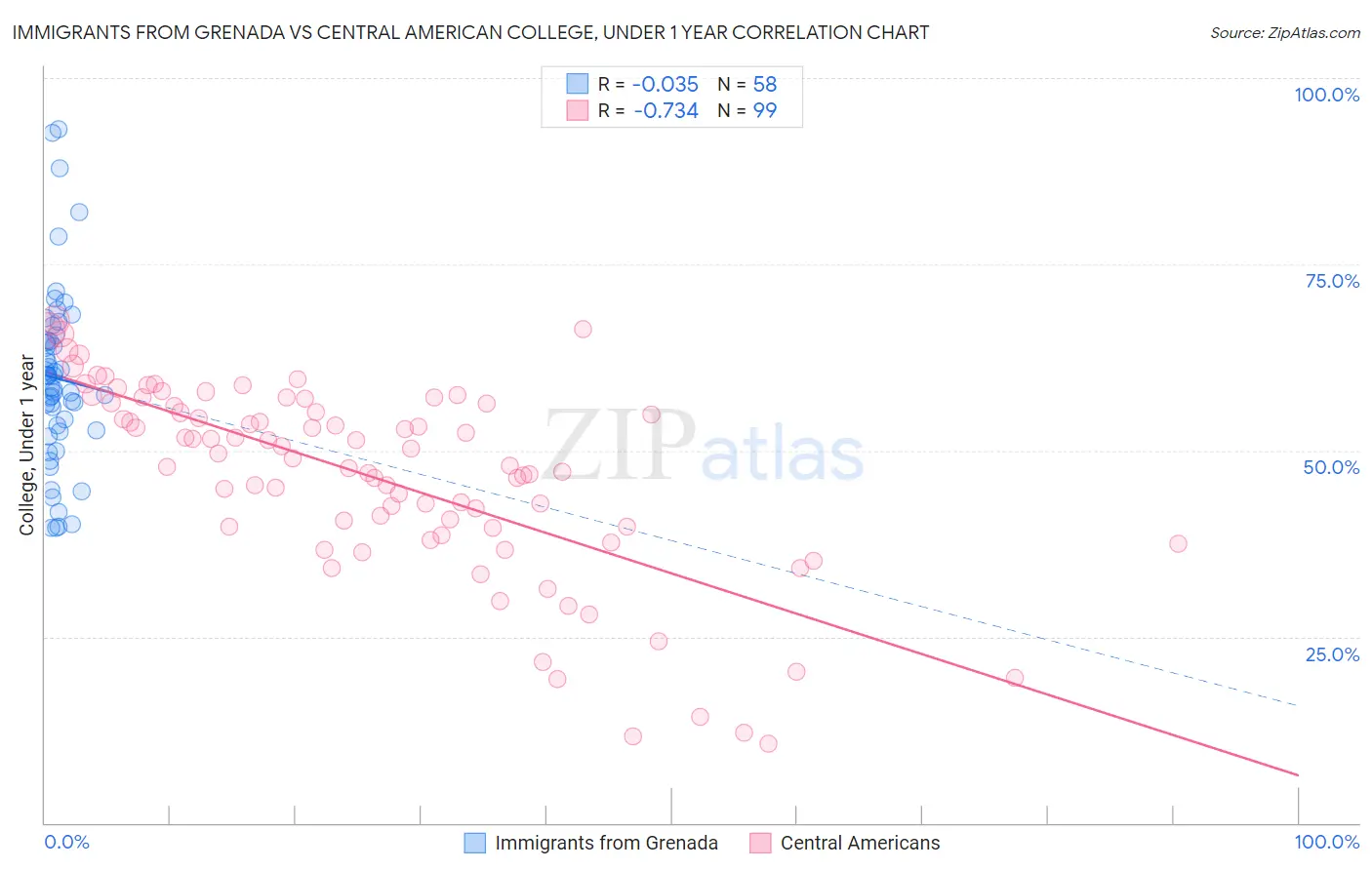 Immigrants from Grenada vs Central American College, Under 1 year
