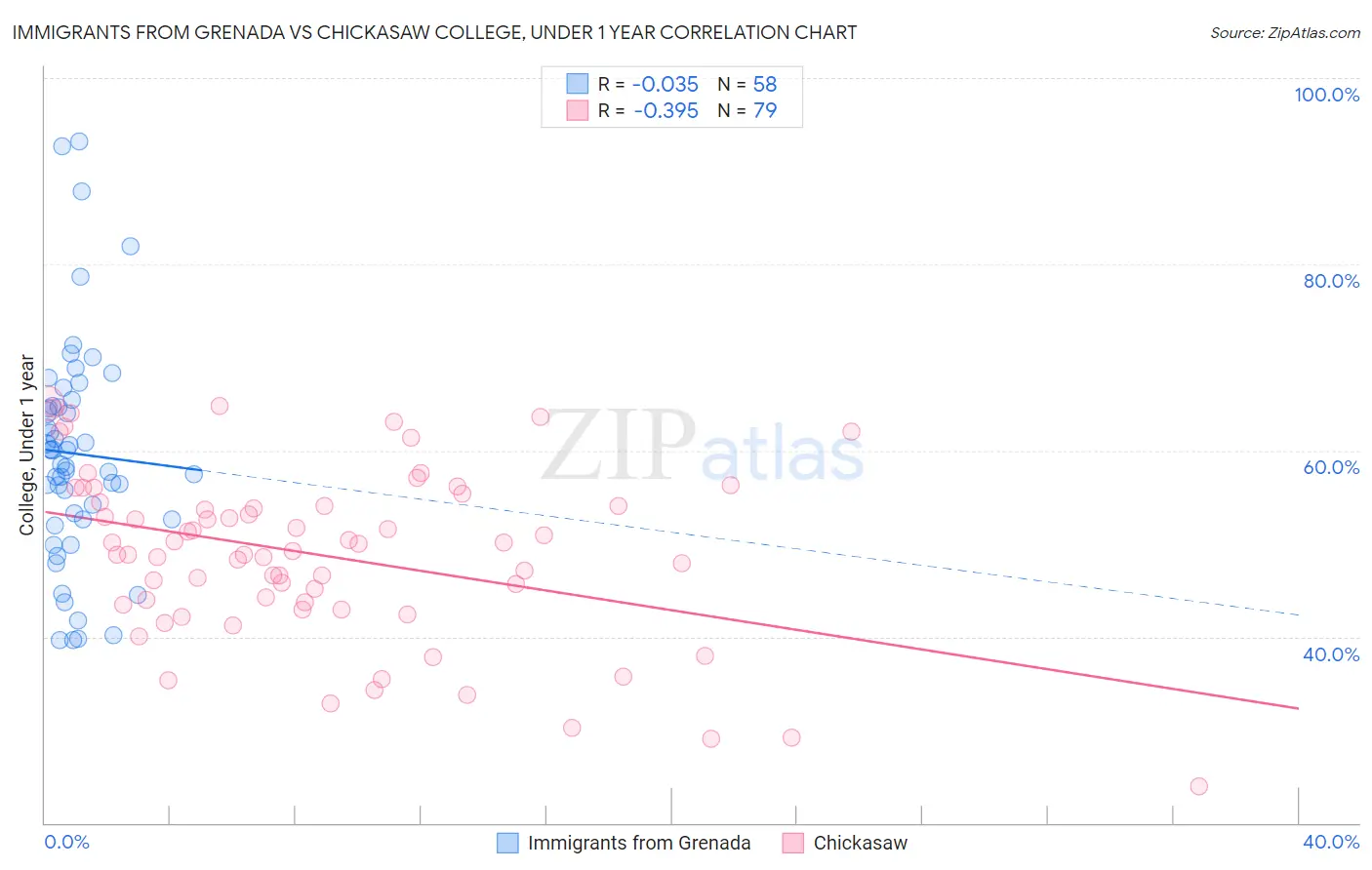 Immigrants from Grenada vs Chickasaw College, Under 1 year