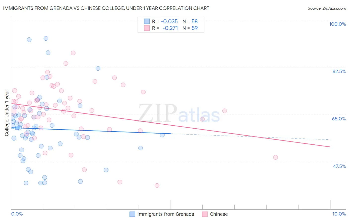 Immigrants from Grenada vs Chinese College, Under 1 year