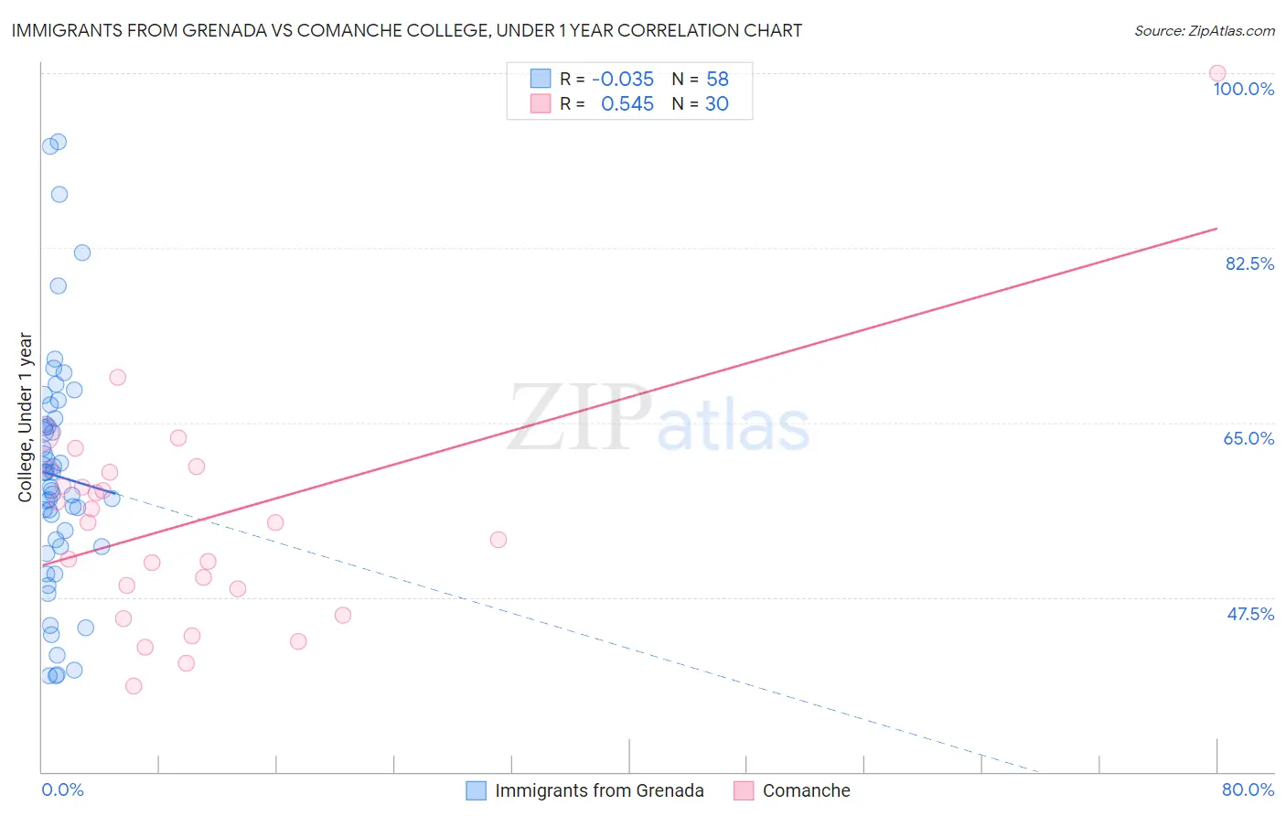 Immigrants from Grenada vs Comanche College, Under 1 year