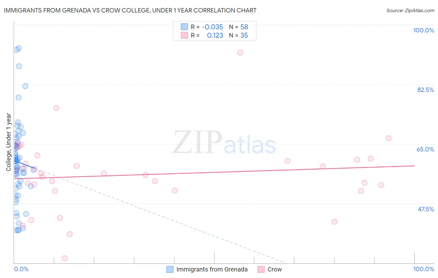 Immigrants from Grenada vs Crow College, Under 1 year