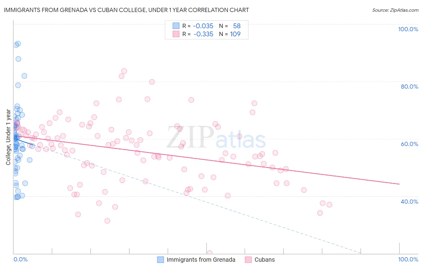 Immigrants from Grenada vs Cuban College, Under 1 year
