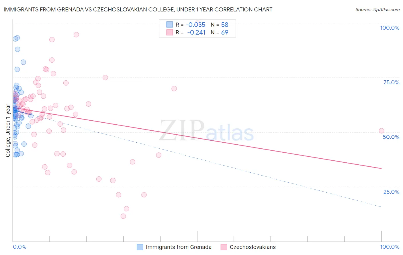 Immigrants from Grenada vs Czechoslovakian College, Under 1 year
