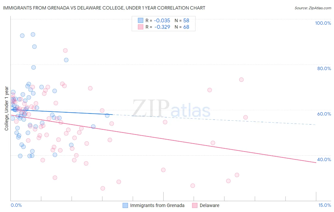 Immigrants from Grenada vs Delaware College, Under 1 year