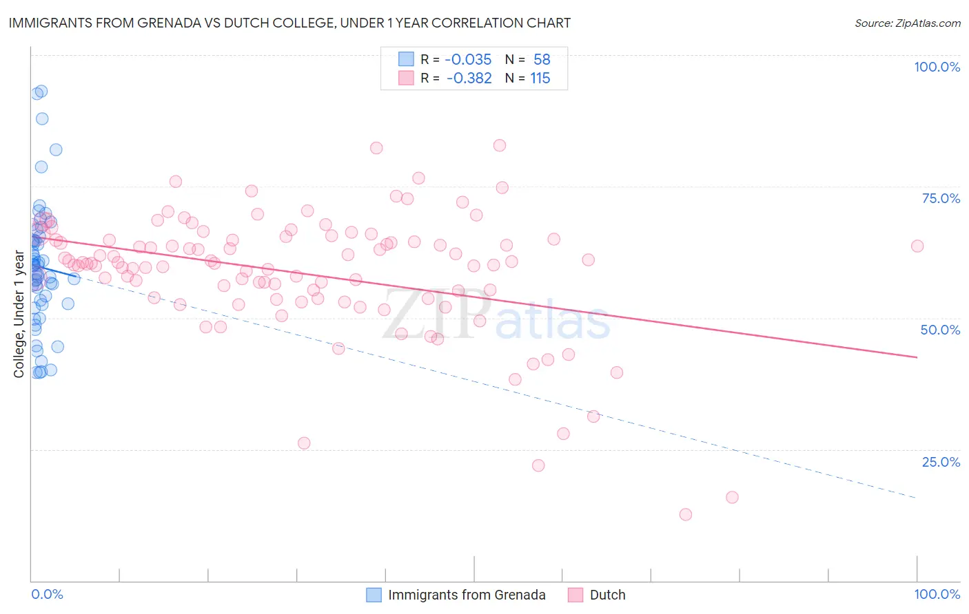 Immigrants from Grenada vs Dutch College, Under 1 year