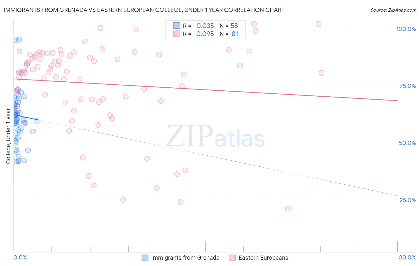 Immigrants from Grenada vs Eastern European College, Under 1 year