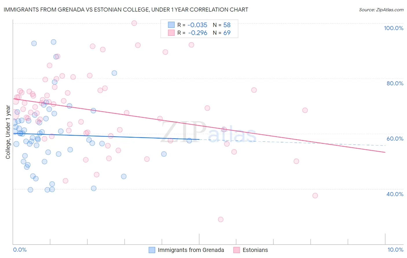 Immigrants from Grenada vs Estonian College, Under 1 year