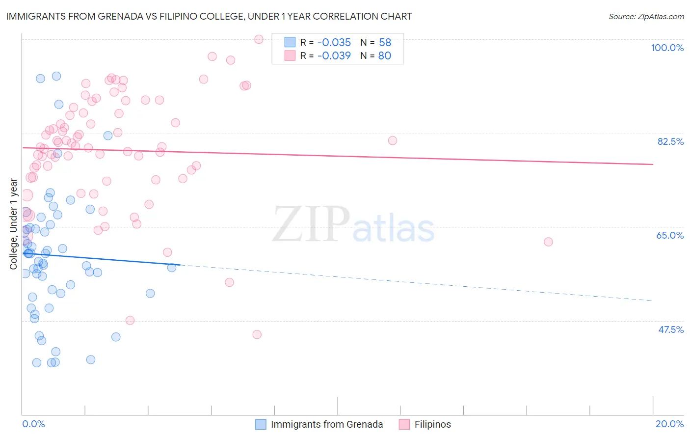 Immigrants from Grenada vs Filipino College, Under 1 year