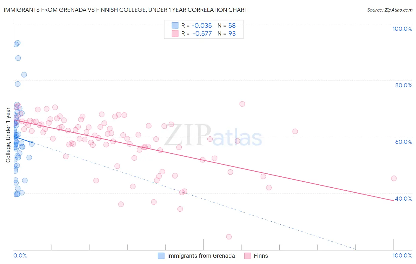 Immigrants from Grenada vs Finnish College, Under 1 year