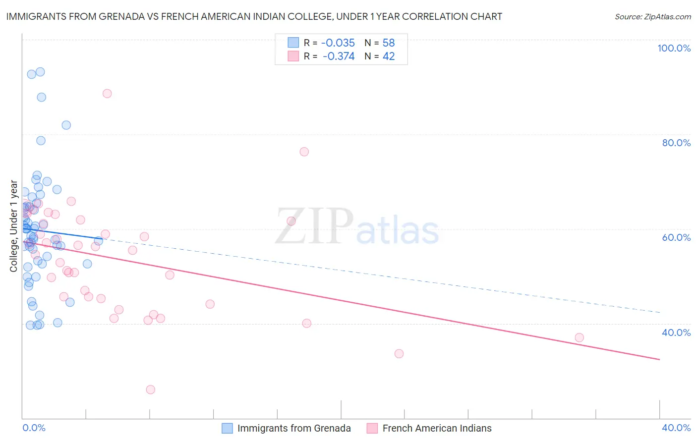 Immigrants from Grenada vs French American Indian College, Under 1 year