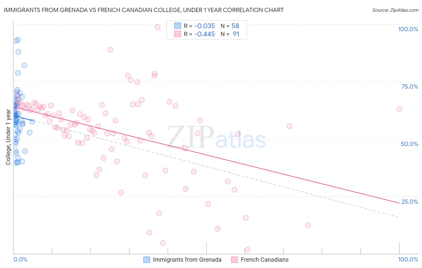 Immigrants from Grenada vs French Canadian College, Under 1 year