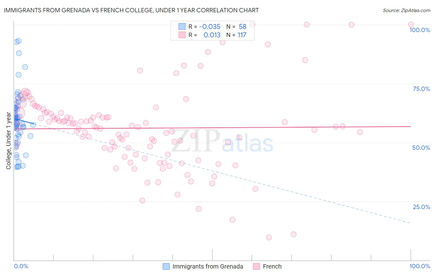 Immigrants from Grenada vs French College, Under 1 year