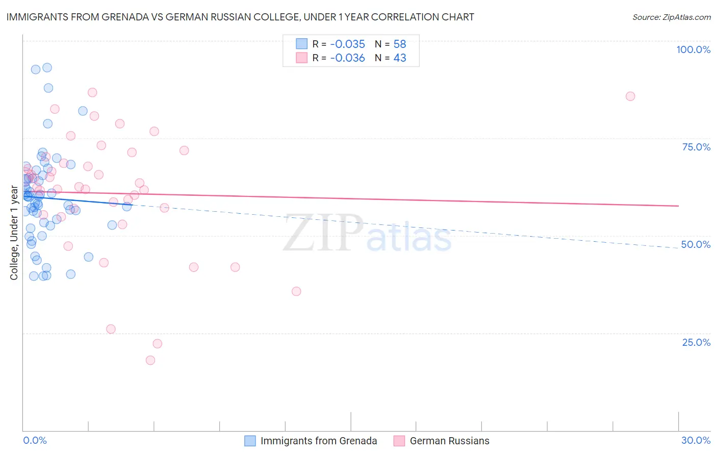 Immigrants from Grenada vs German Russian College, Under 1 year