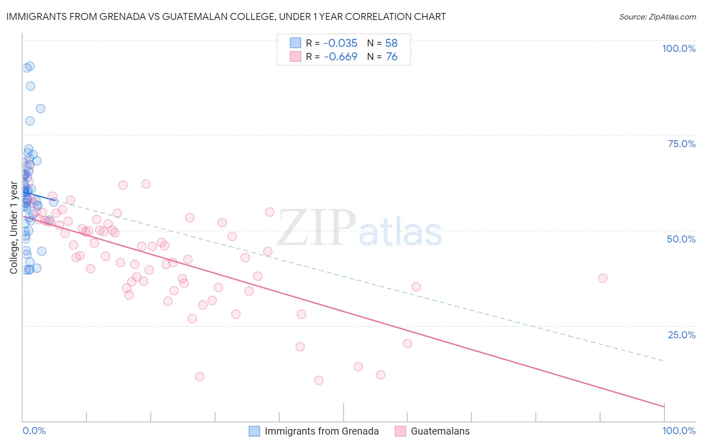 Immigrants from Grenada vs Guatemalan College, Under 1 year