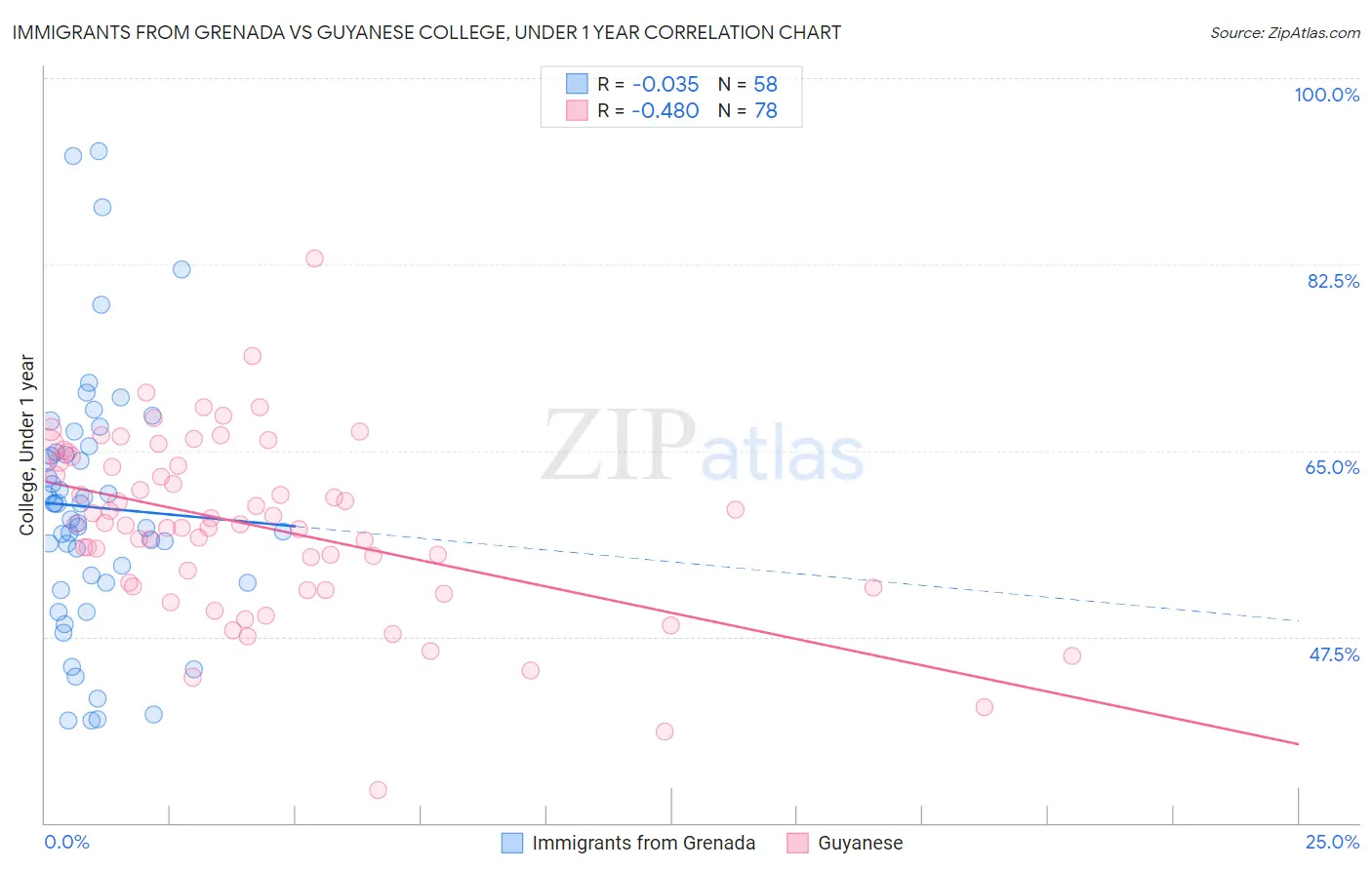 Immigrants from Grenada vs Guyanese College, Under 1 year