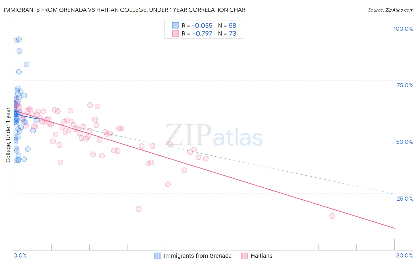 Immigrants from Grenada vs Haitian College, Under 1 year