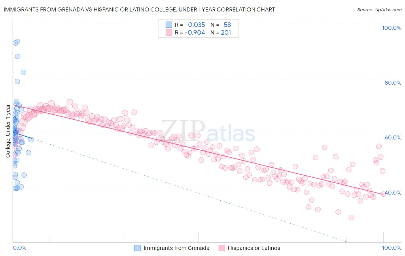 Immigrants from Grenada vs Hispanic or Latino College, Under 1 year