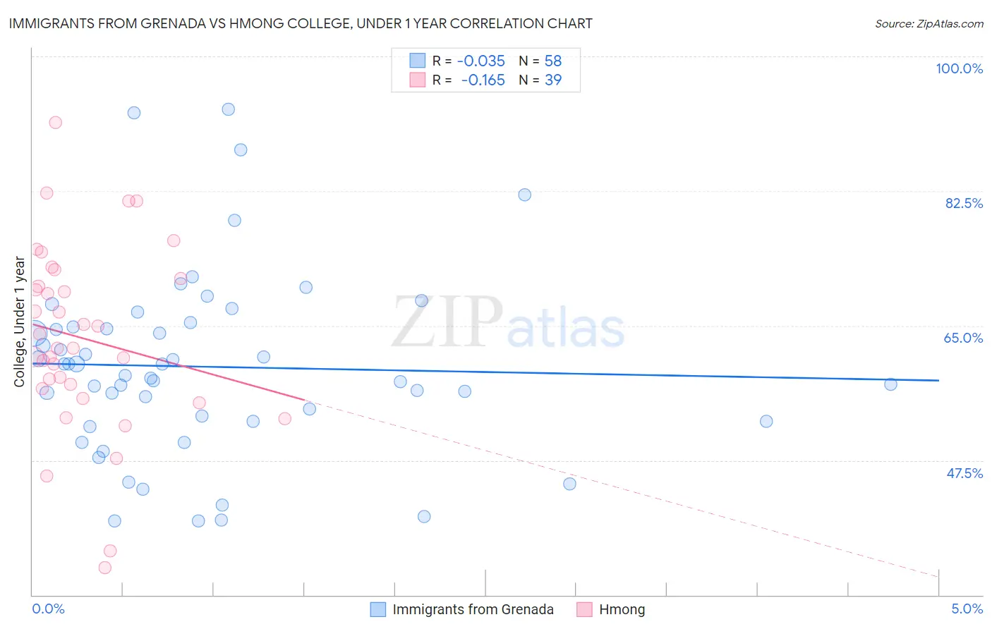 Immigrants from Grenada vs Hmong College, Under 1 year