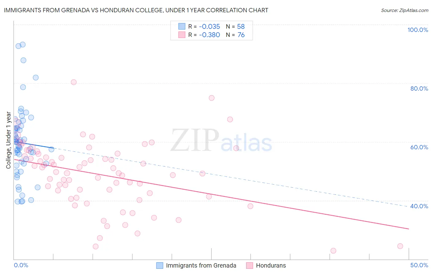 Immigrants from Grenada vs Honduran College, Under 1 year