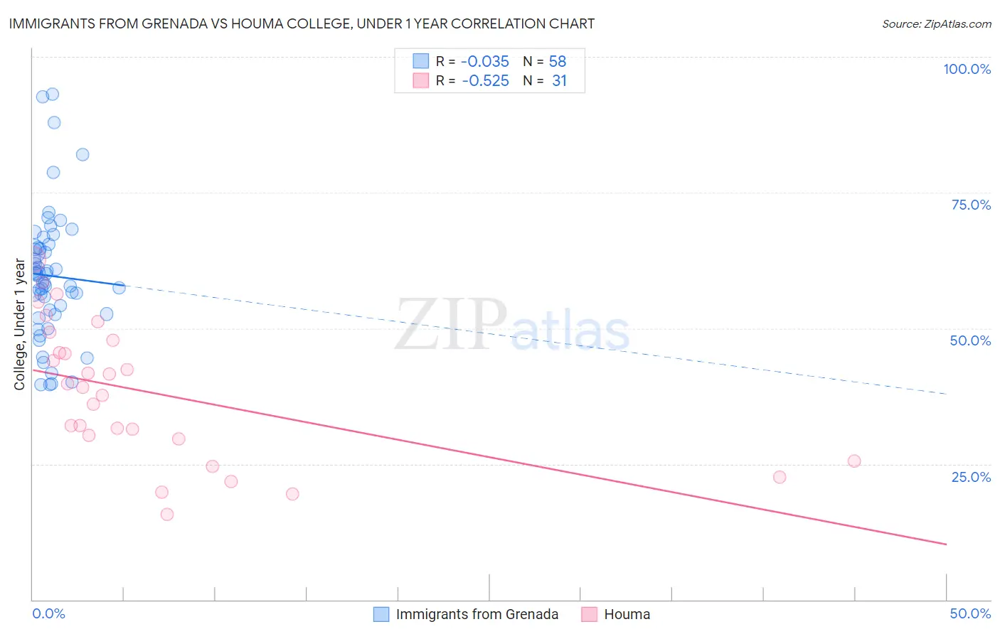 Immigrants from Grenada vs Houma College, Under 1 year