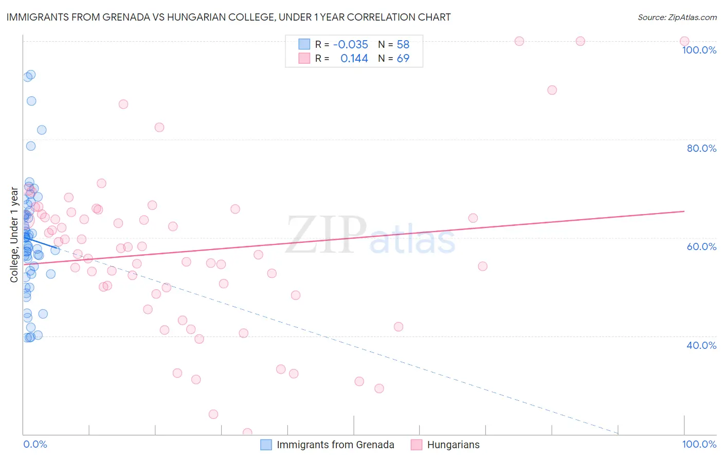 Immigrants from Grenada vs Hungarian College, Under 1 year