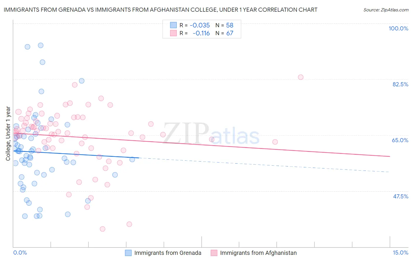 Immigrants from Grenada vs Immigrants from Afghanistan College, Under 1 year