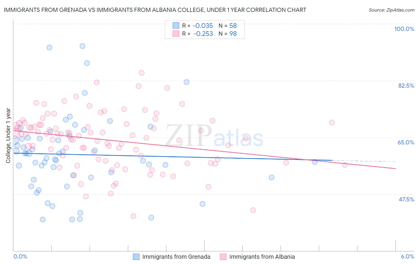 Immigrants from Grenada vs Immigrants from Albania College, Under 1 year