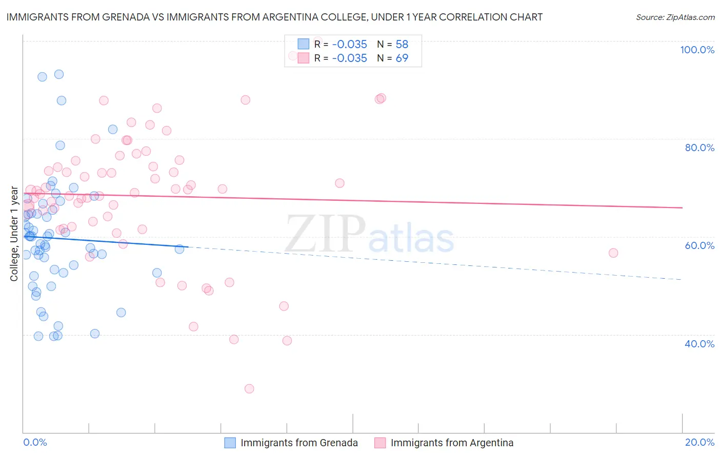 Immigrants from Grenada vs Immigrants from Argentina College, Under 1 year