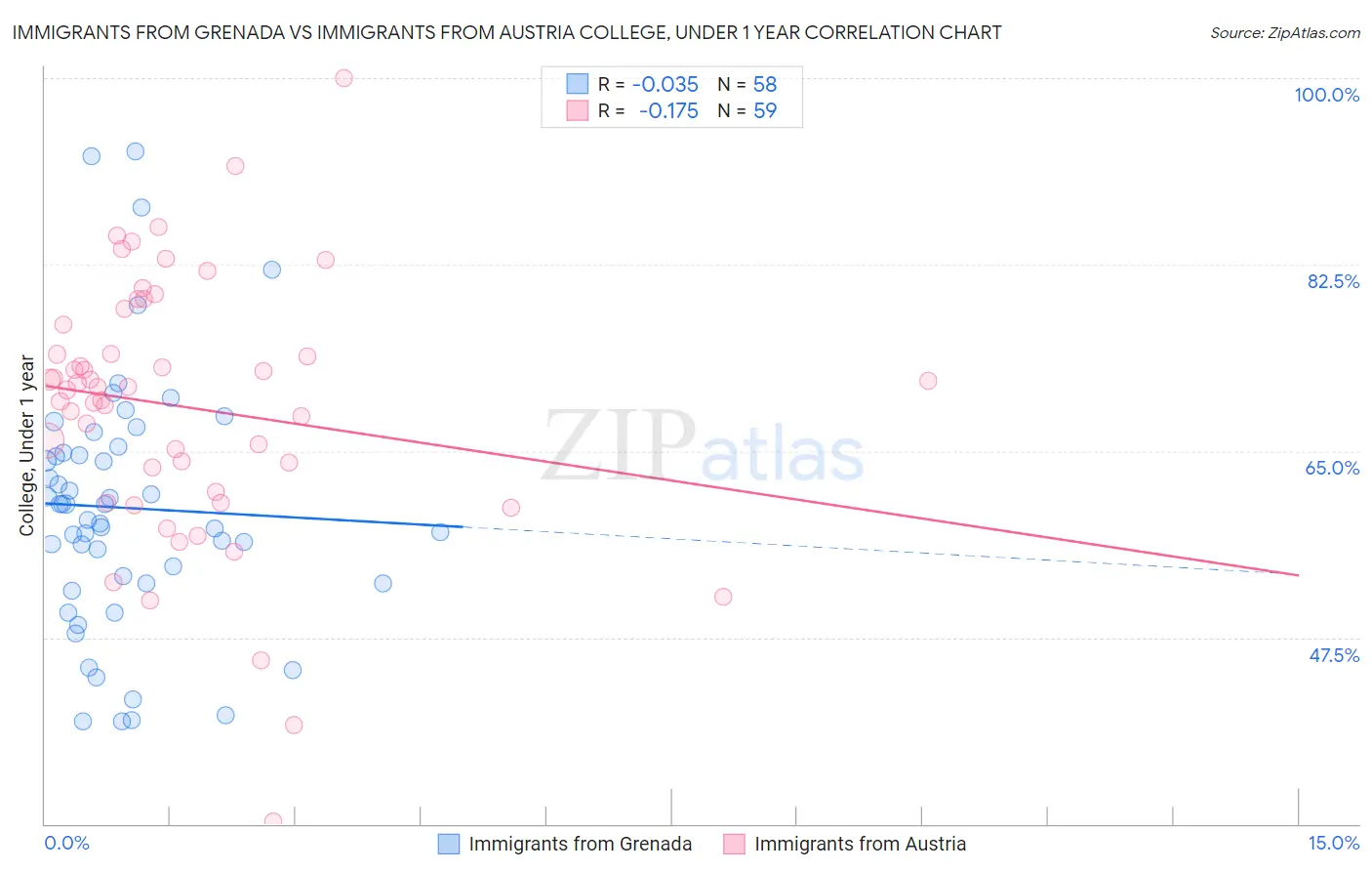 Immigrants from Grenada vs Immigrants from Austria College, Under 1 year