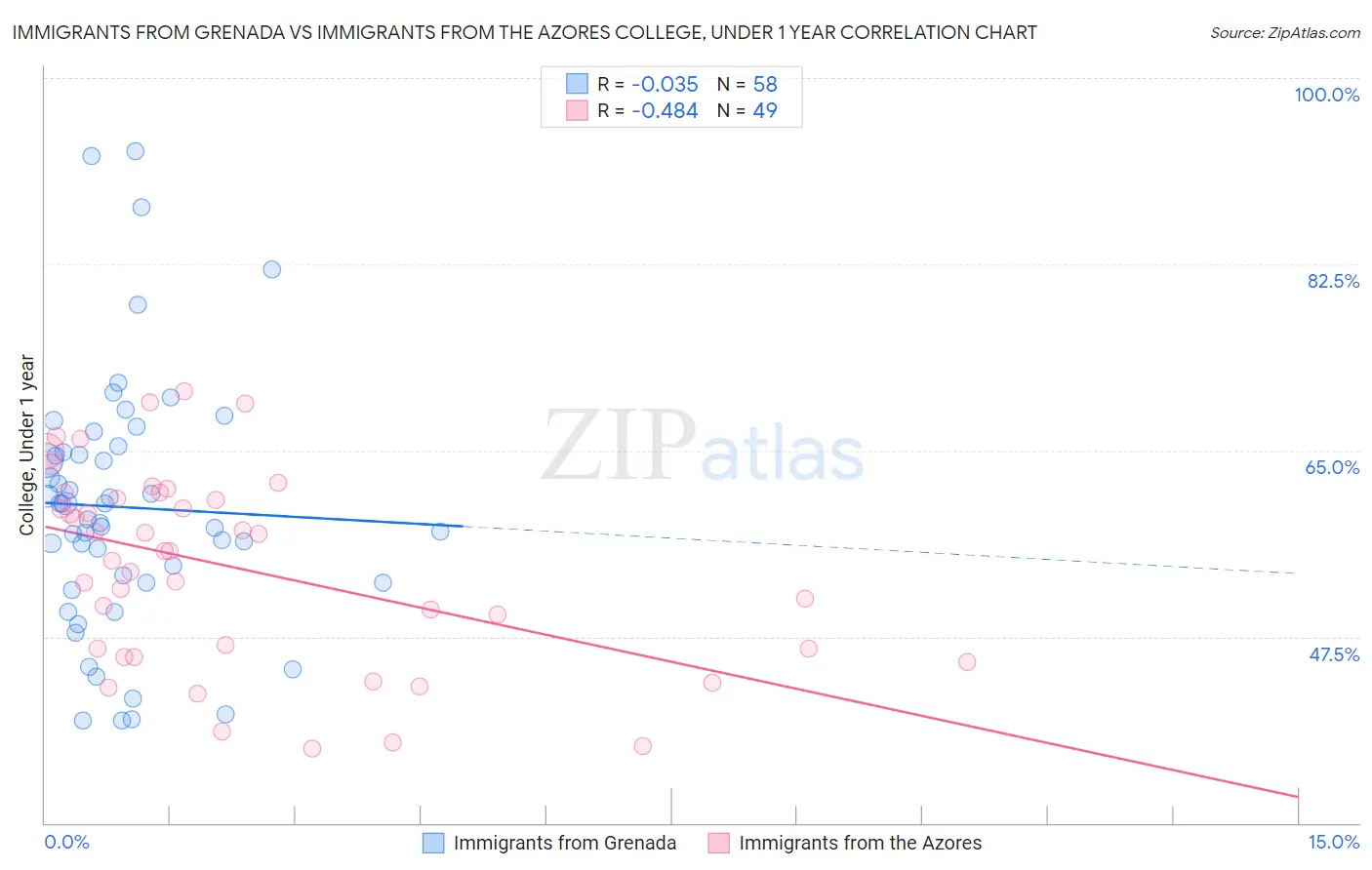 Immigrants from Grenada vs Immigrants from the Azores College, Under 1 year