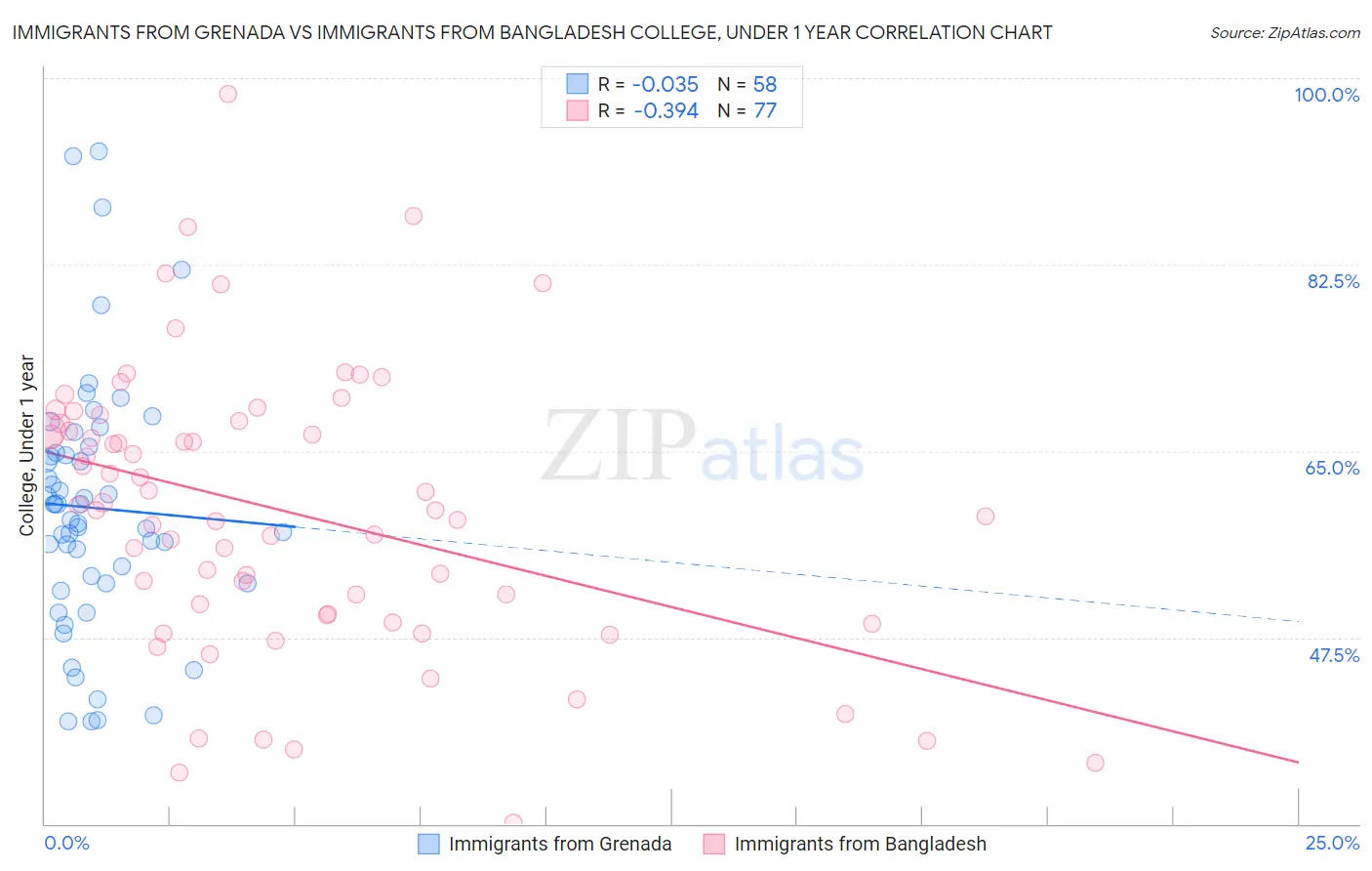 Immigrants from Grenada vs Immigrants from Bangladesh College, Under 1 year