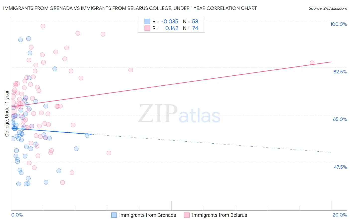 Immigrants from Grenada vs Immigrants from Belarus College, Under 1 year