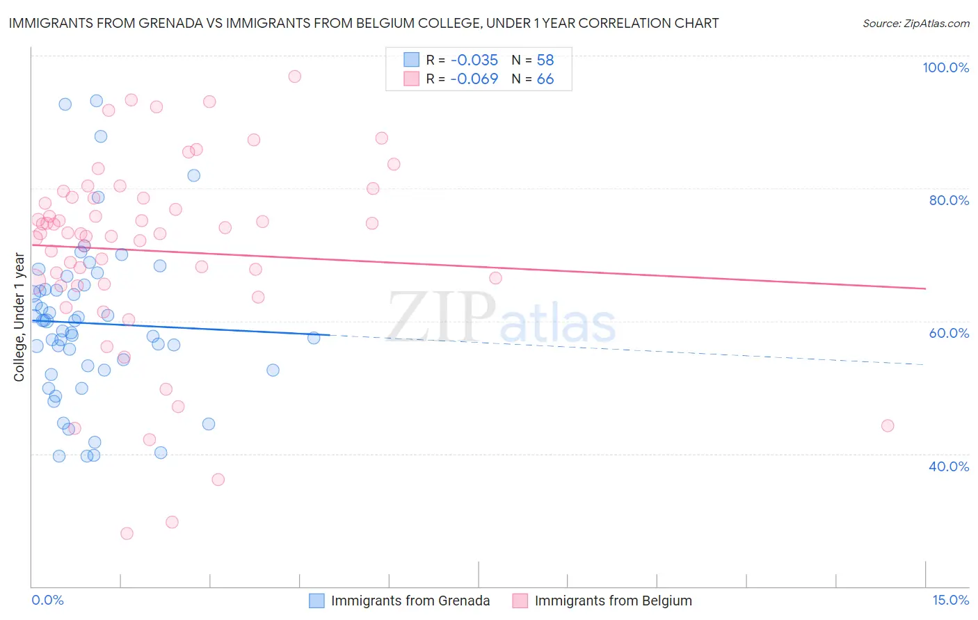 Immigrants from Grenada vs Immigrants from Belgium College, Under 1 year