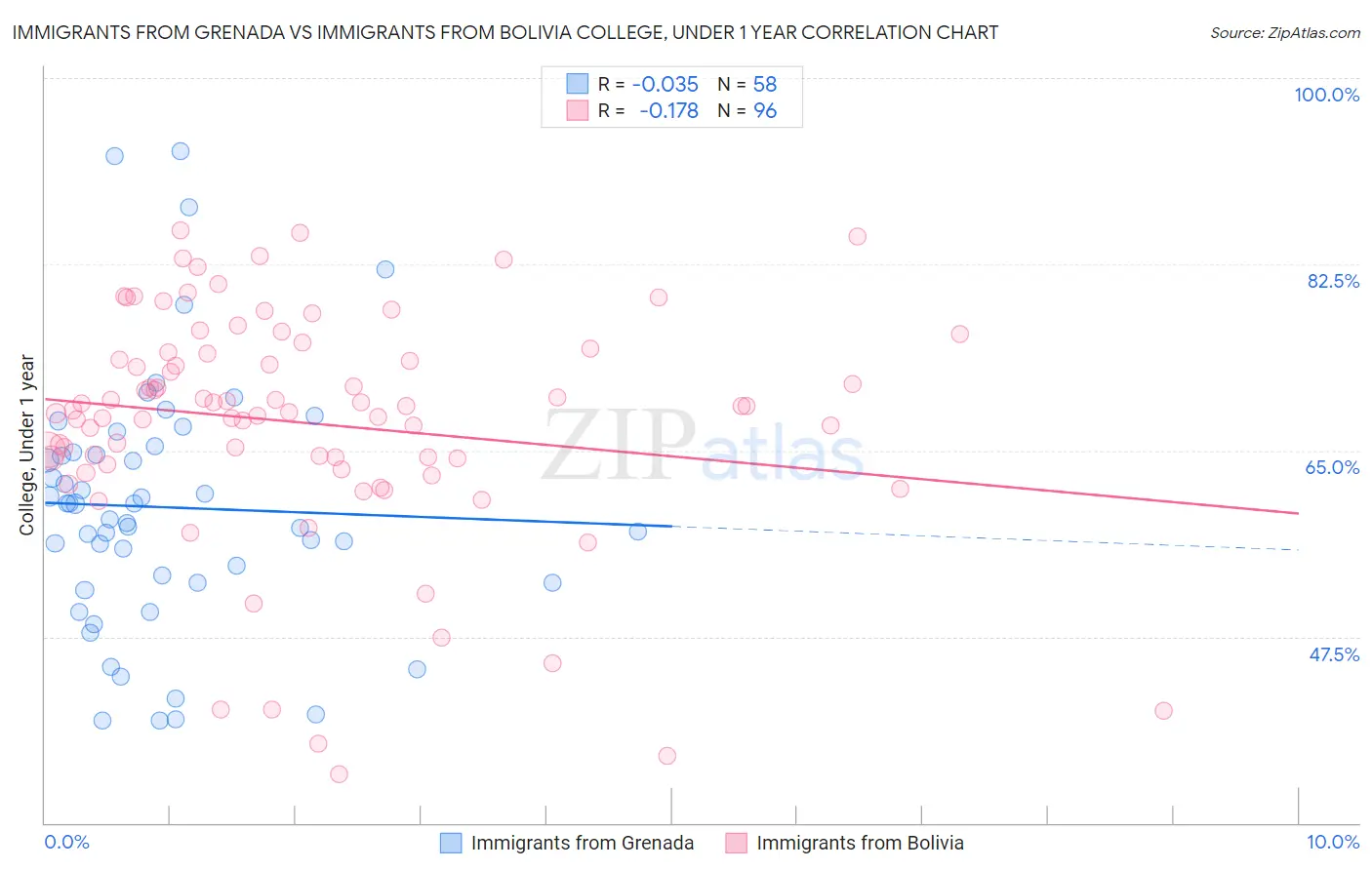 Immigrants from Grenada vs Immigrants from Bolivia College, Under 1 year