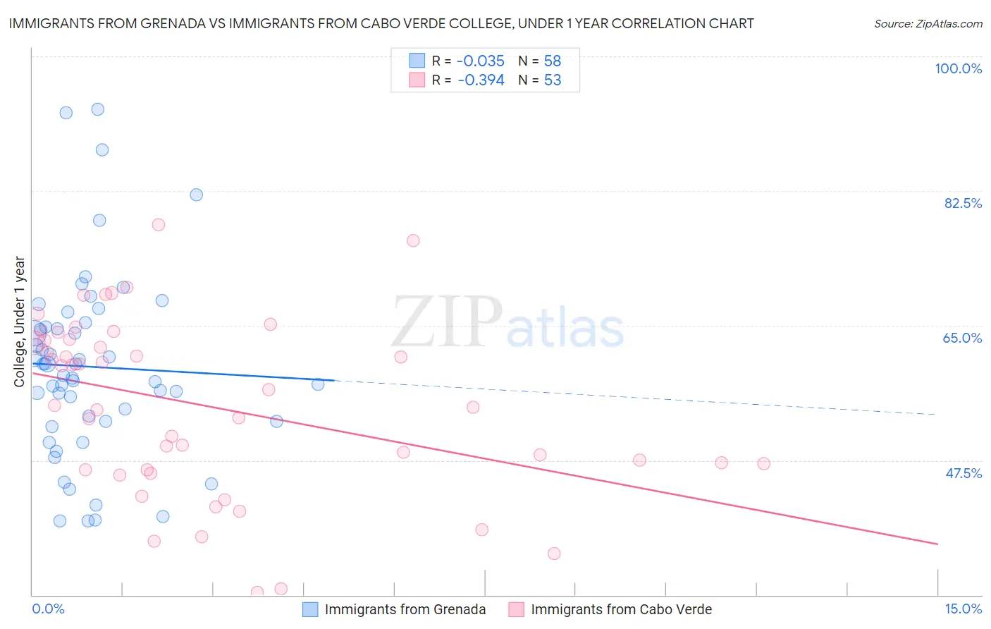 Immigrants from Grenada vs Immigrants from Cabo Verde College, Under 1 year
