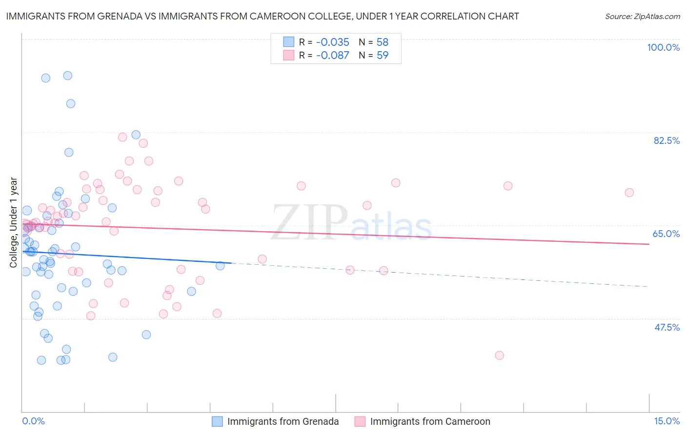 Immigrants from Grenada vs Immigrants from Cameroon College, Under 1 year