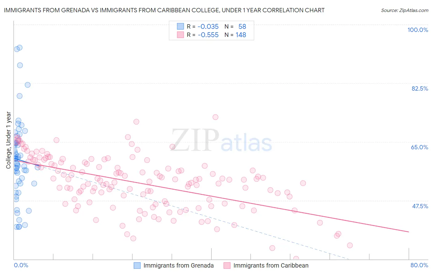 Immigrants from Grenada vs Immigrants from Caribbean College, Under 1 year