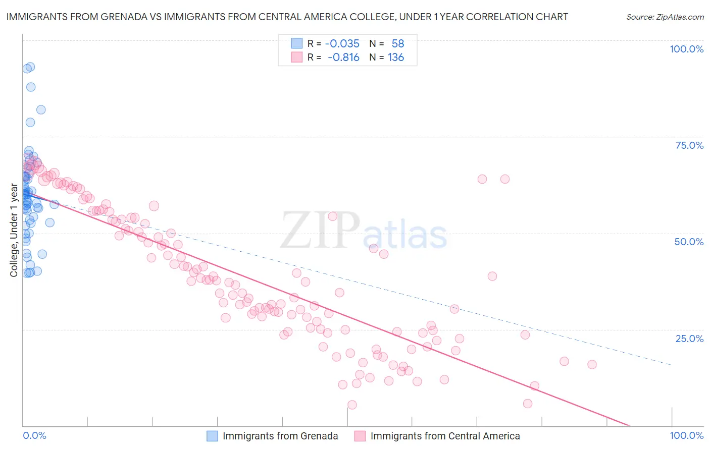 Immigrants from Grenada vs Immigrants from Central America College, Under 1 year