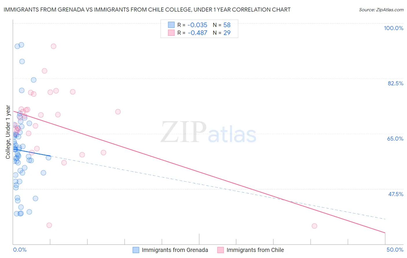 Immigrants from Grenada vs Immigrants from Chile College, Under 1 year