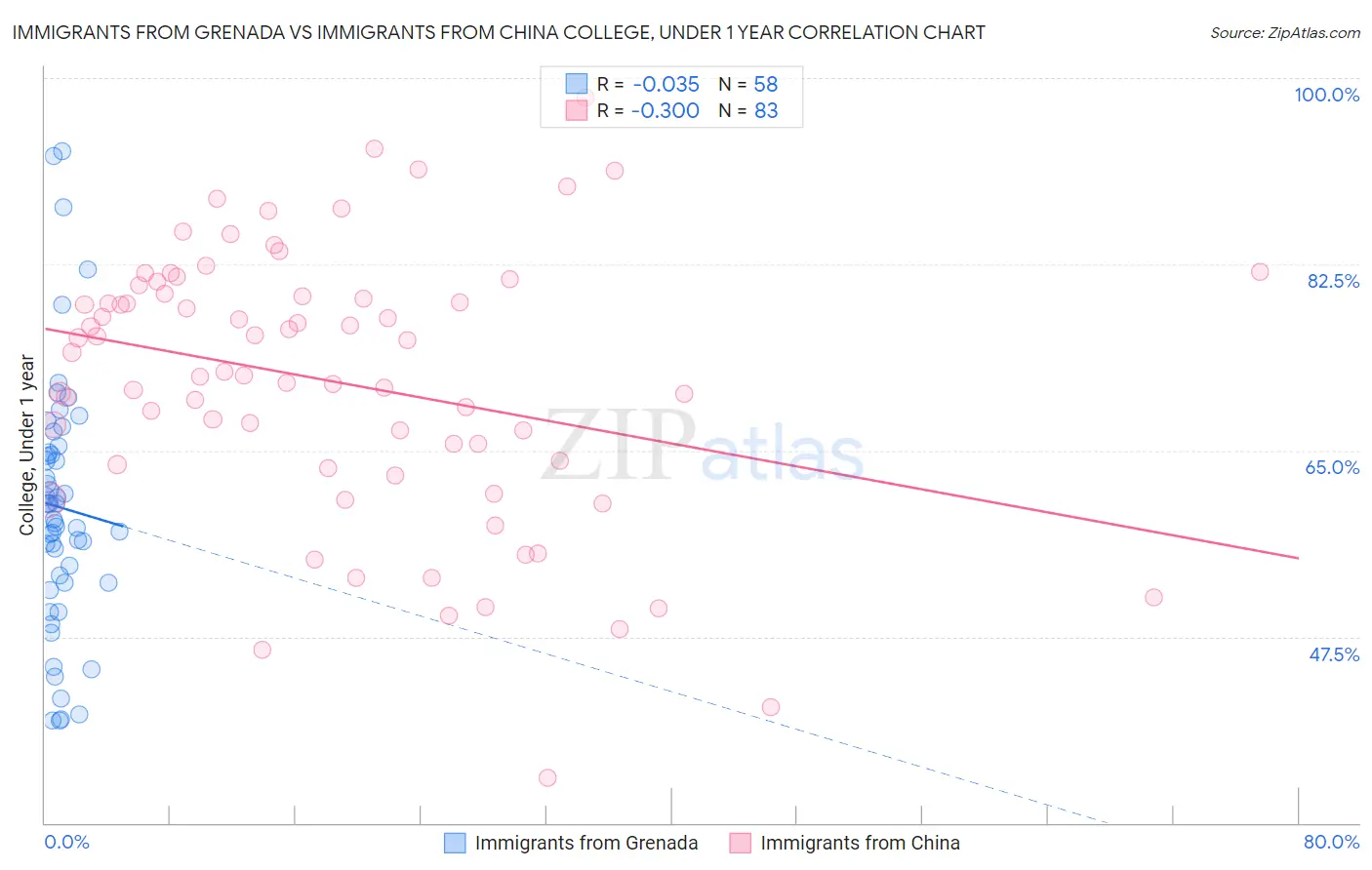 Immigrants from Grenada vs Immigrants from China College, Under 1 year