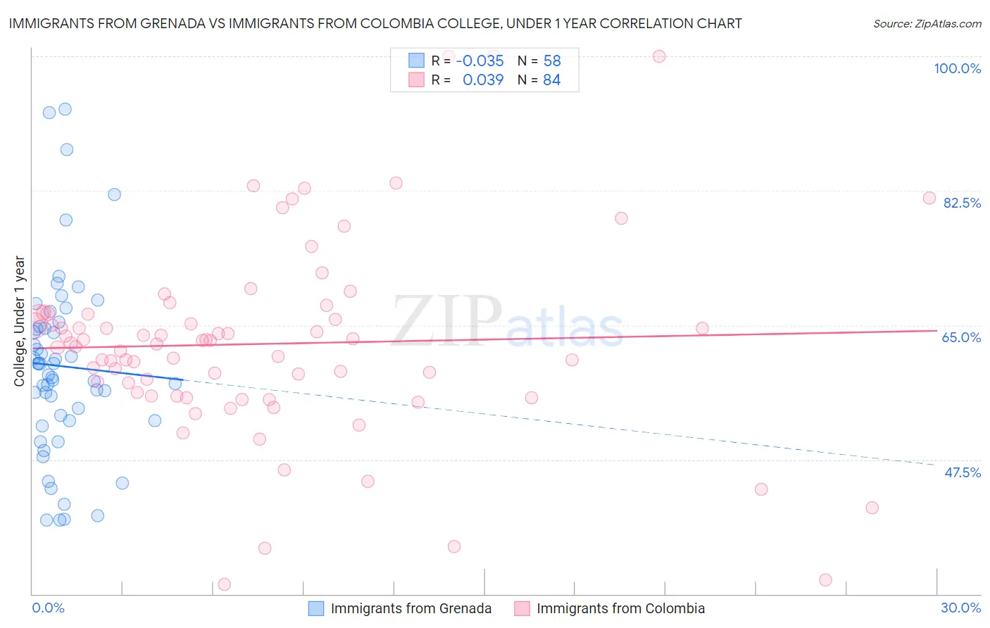 Immigrants from Grenada vs Immigrants from Colombia College, Under 1 year