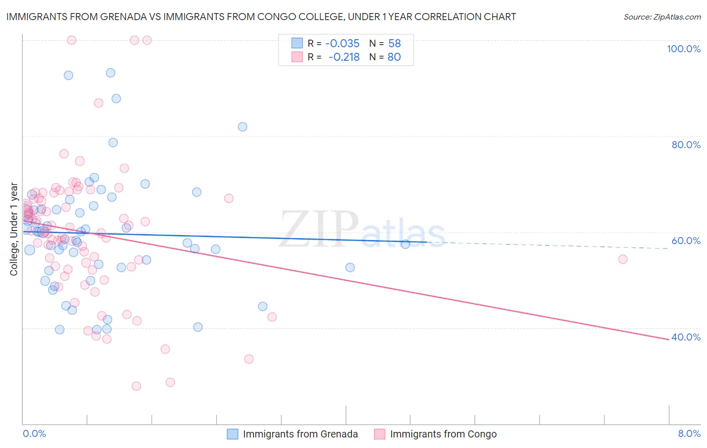 Immigrants from Grenada vs Immigrants from Congo College, Under 1 year